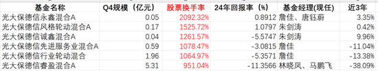 维度配资 刚换总经理公告一切正常的光大保德信旗下多只基金股票换手异常业绩拉胯