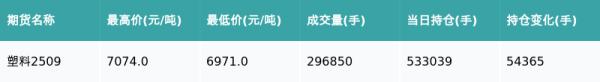 鸿岳资本 塑料主力合约收跌1.61%