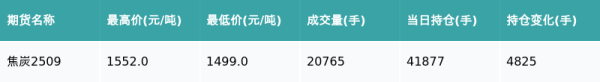 一鼎盈 焦炭主力合约收跌2.88%