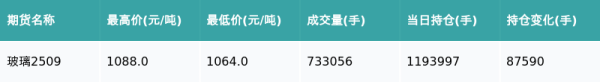 牛弘配资 玻璃主力合约收跌1.65%