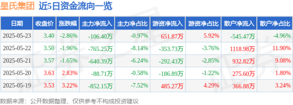港股T+0配资 股票行情快报：皇氏集团（002329）5月23日主力资金净卖出106.40万元