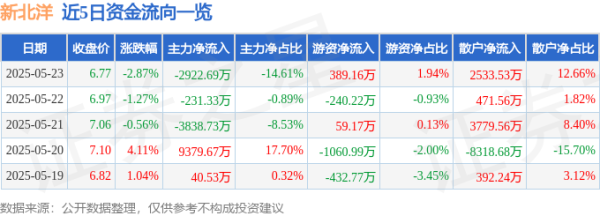 凤凰策略 股票行情快报：新北洋（002376）5月23日主力资金净卖出2922.69万元