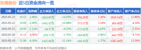 驰盈优配 股票行情快报：东港股份（002117）5月23日主力资金净卖出2023.85万元