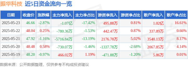 粤友钱配资 股票行情快报：振华科技（000733）5月23日主力资金净卖出1.07亿元
