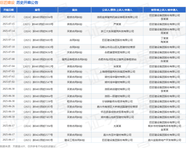 深圳配资 巨匠建设作为被告/被上诉人的1起涉及承揽合同纠纷的诉讼将于2025年7月15日开庭